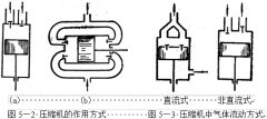 整理介紹恒溫恒濕蜜桃91一区二区三区製冷係統-活塞式壓縮機